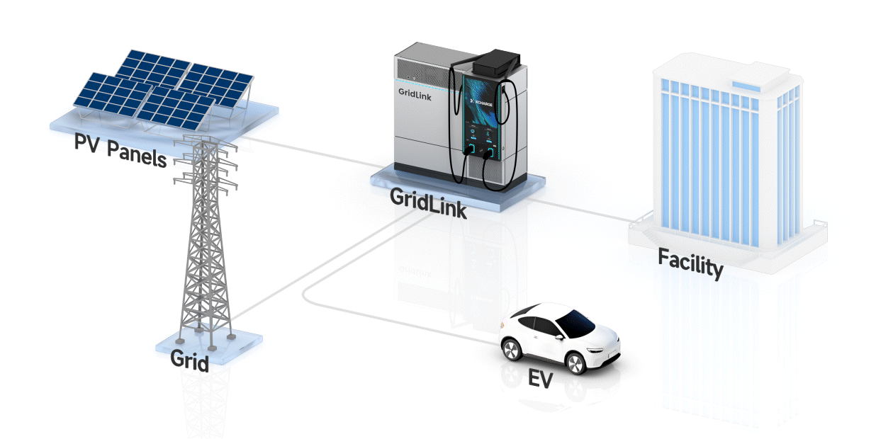 GridLink solar EV charging flow